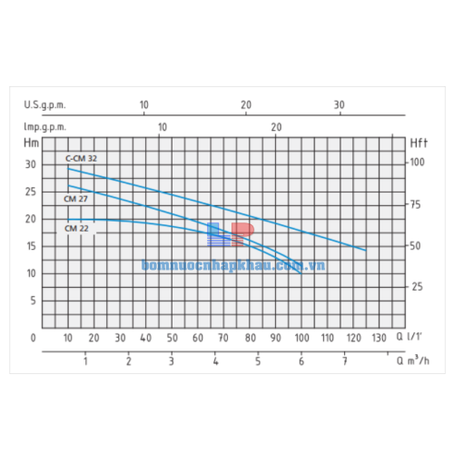 Biểu đồ lưu lượng máy bơm Speroni CM